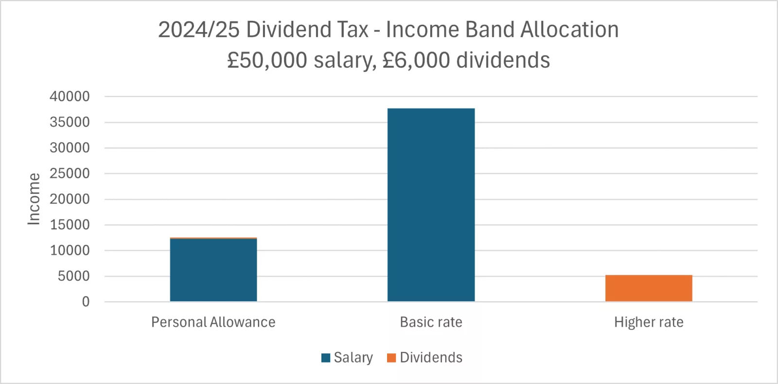Scenario 2: income spread across income tax bands.