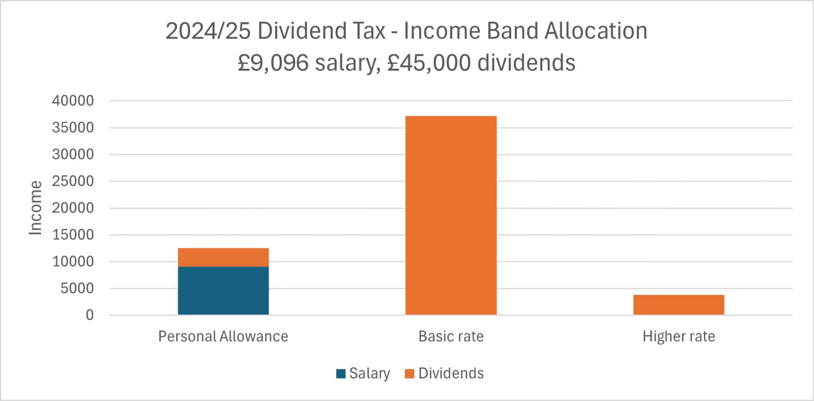Scenario 1: income spread across income tax bands.