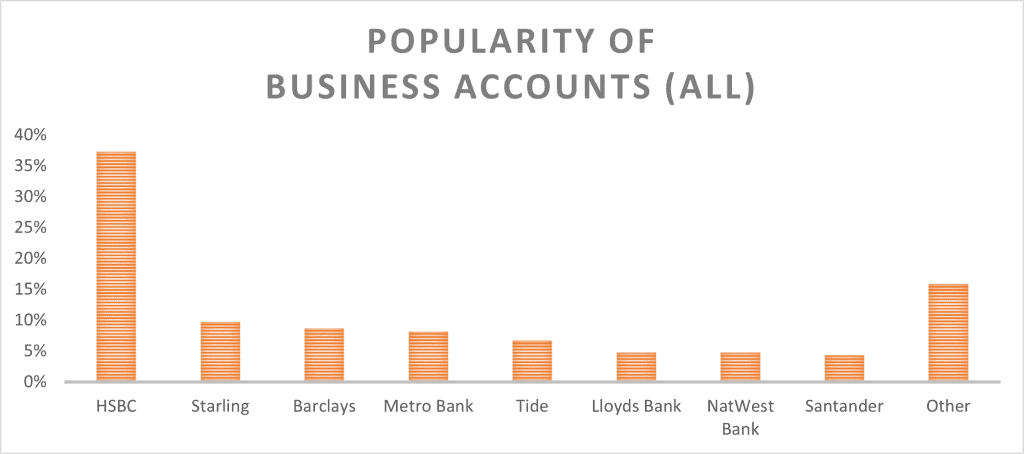 Popularity of each bank offering a business bank account across our entire client base.