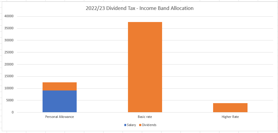 A graph showing the income band allocation for the scenario 1 dividend tax calculation 