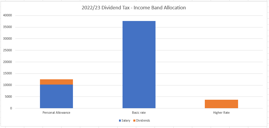 A graph showing the income band allocation for the scenario 2 dividend tax calculation 